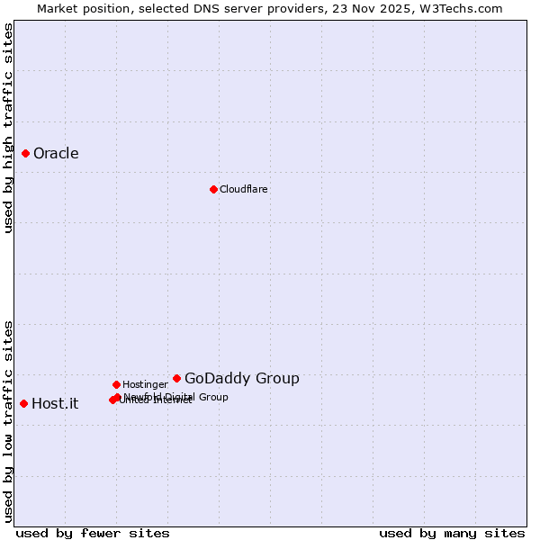 Market position of GoDaddy Group vs. Oracle vs. Host.it