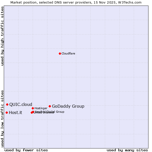 Market position of GoDaddy Group vs. QUIC.cloud vs. Host.it