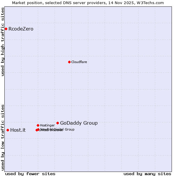 Market position of GoDaddy Group vs. Host.it vs. RcodeZero