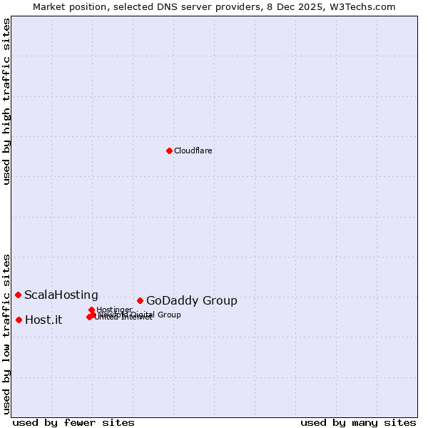 Market position of GoDaddy Group vs. Host.it vs. ScalaHosting