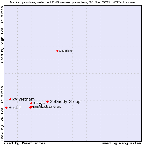 Market position of GoDaddy Group vs. PA Vietnam vs. Host.it
