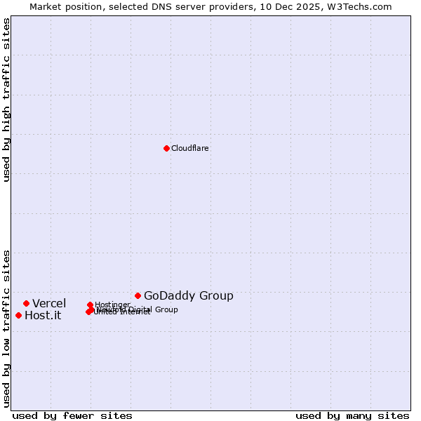Market position of GoDaddy Group vs. Vercel vs. Host.it