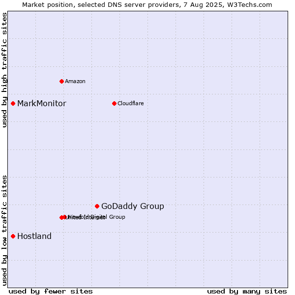 Market position of GoDaddy Group vs. MarkMonitor vs. Hostland