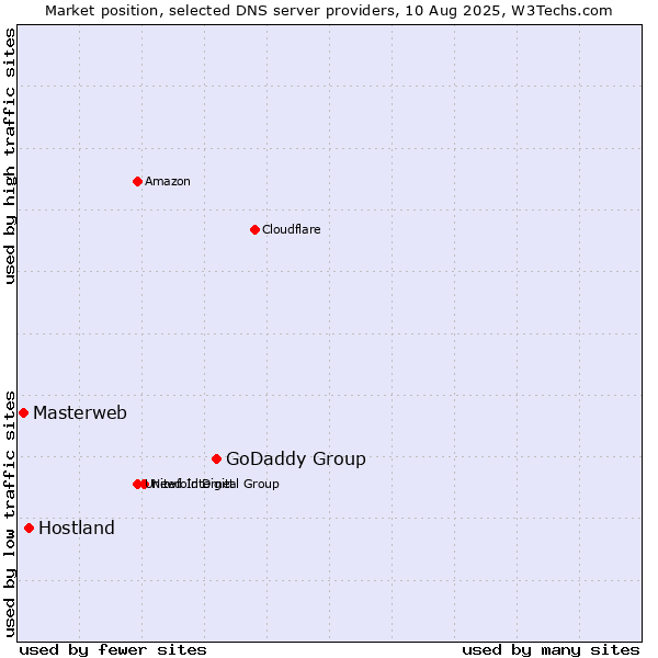 Market position of GoDaddy Group vs. Hostland vs. Masterweb