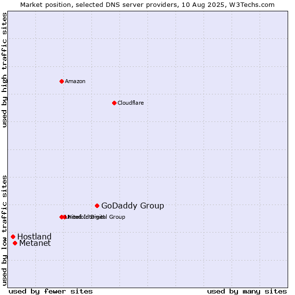 Market position of GoDaddy Group vs. Metanet vs. Hostland