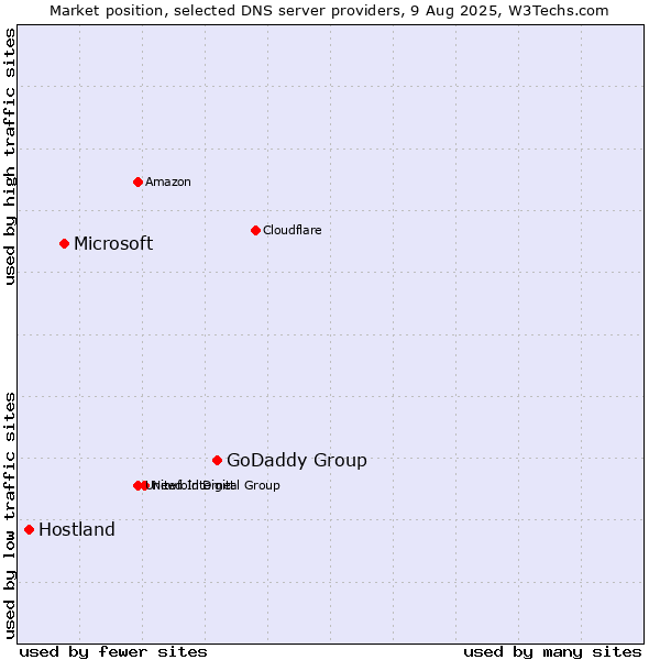 Market position of GoDaddy Group vs. Microsoft vs. Hostland