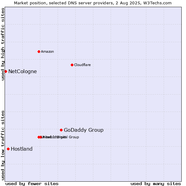 Market position of GoDaddy Group vs. Hostland vs. NetCologne