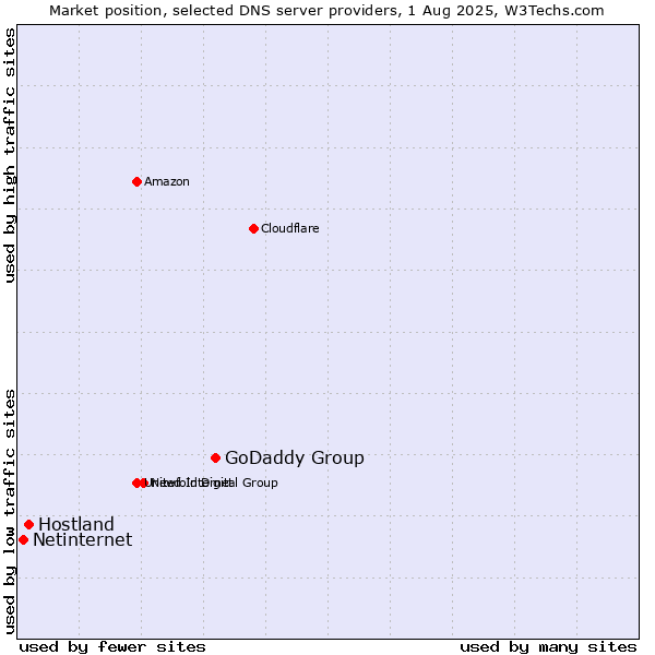 Market position of GoDaddy Group vs. Hostland vs. Netinternet