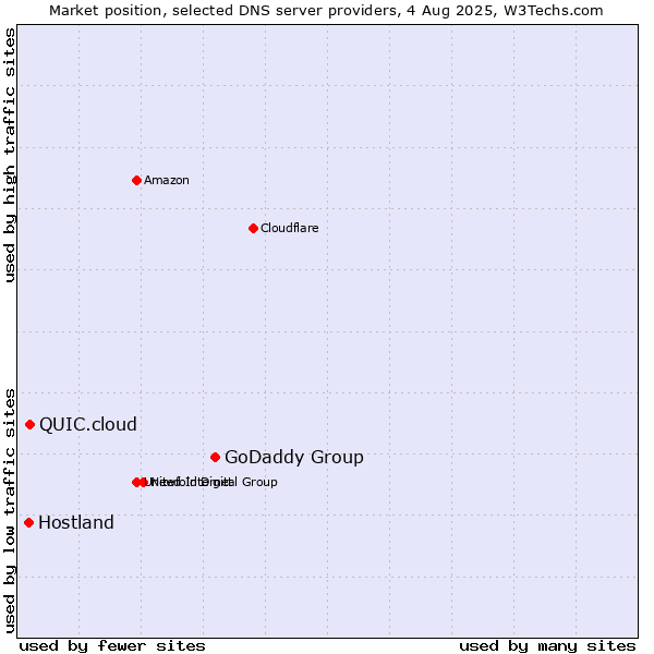 Market position of GoDaddy Group vs. QUIC.cloud vs. Hostland