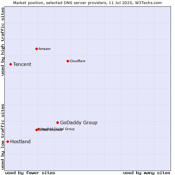 Market position of GoDaddy Group vs. Tencent vs. Hostland