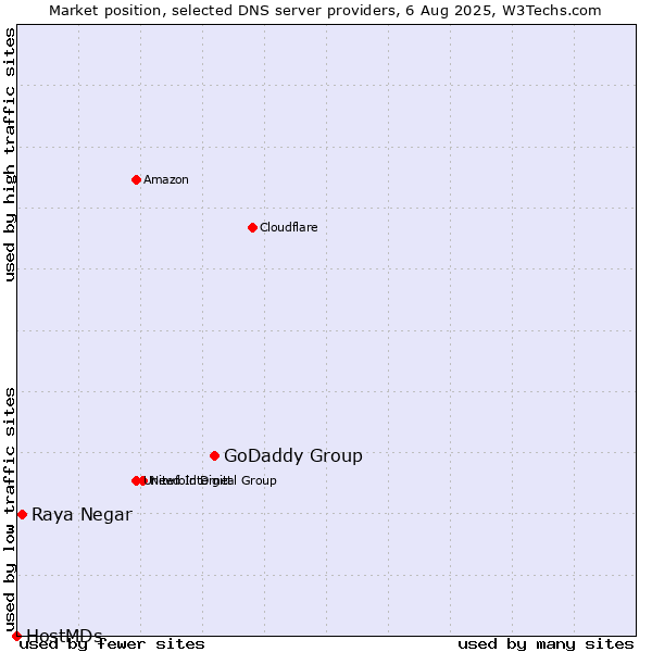 Market position of GoDaddy Group vs. Raya Negar vs. HostMDs