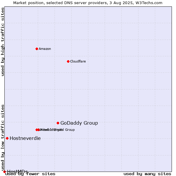 Market position of GoDaddy Group vs. Hostneverdie vs. HostMDs