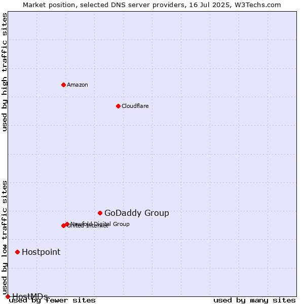 Market position of GoDaddy Group vs. Hostpoint vs. HostMDs