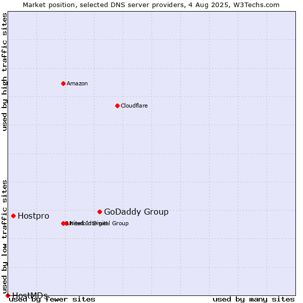 Market position of GoDaddy Group vs. Hostpro vs. HostMDs