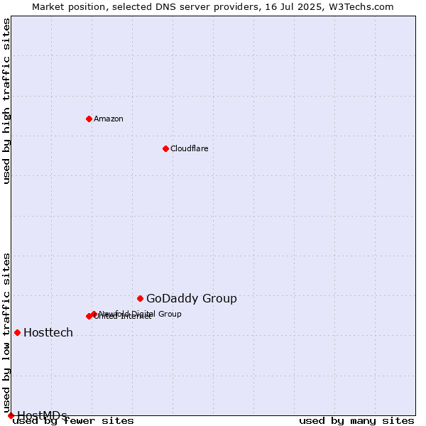 Market position of GoDaddy Group vs. Hosttech vs. HostMDs