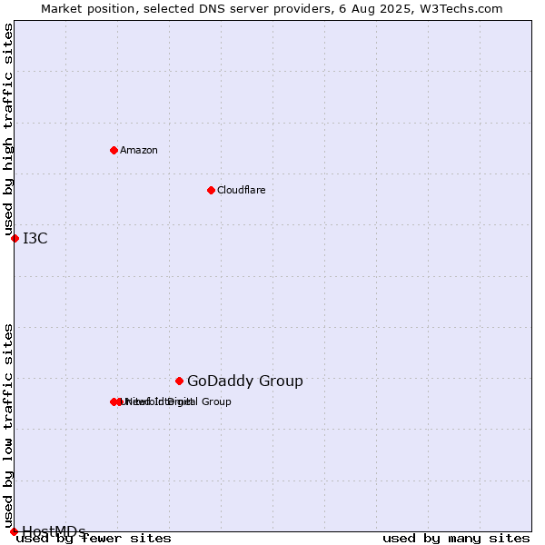 Market position of GoDaddy Group vs. I3C vs. HostMDs