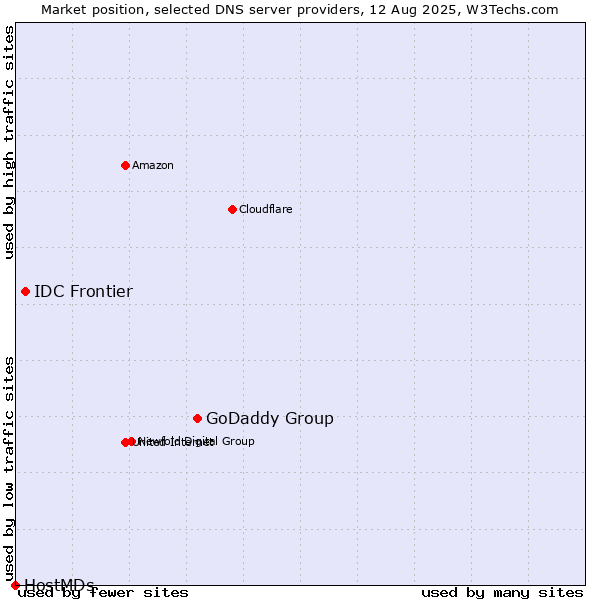 Market position of GoDaddy Group vs. IDC Frontier vs. HostMDs