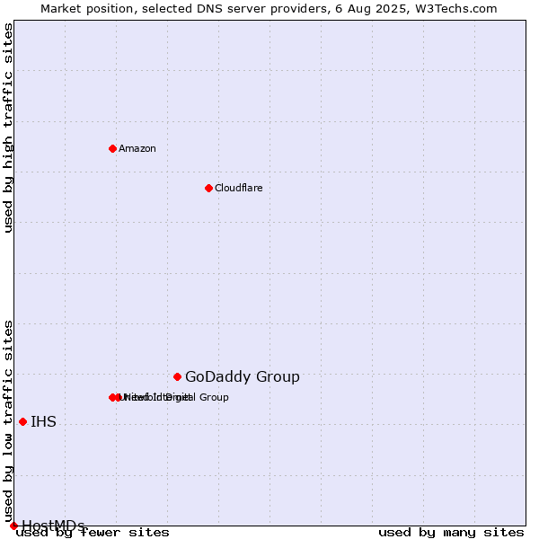 Market position of GoDaddy Group vs. IHS vs. HostMDs