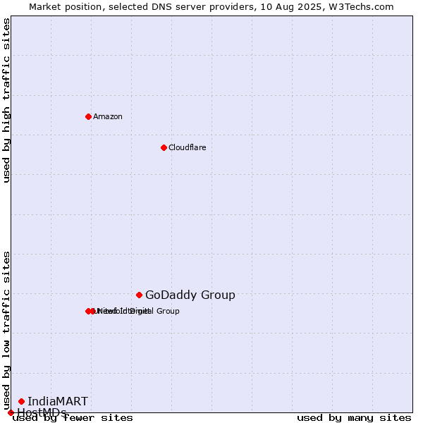 Market position of GoDaddy Group vs. IndiaMART vs. HostMDs