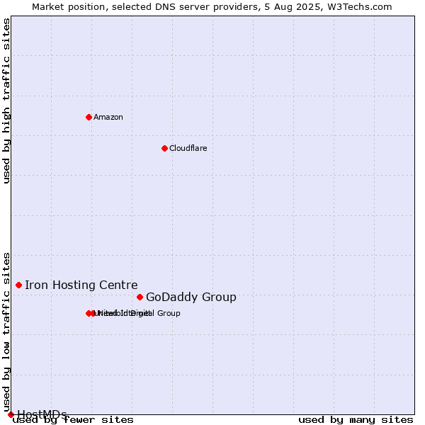 Market position of GoDaddy Group vs. Iron Hosting Centre vs. HostMDs