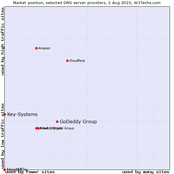 Market position of GoDaddy Group vs. Key-Systems vs. HostMDs