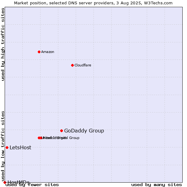 Market position of GoDaddy Group vs. LetsHost vs. HostMDs