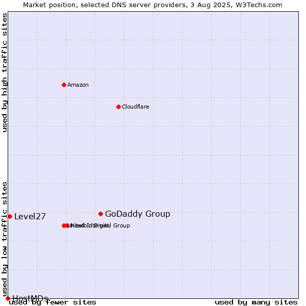 Market position of GoDaddy Group vs. Level27 vs. HostMDs