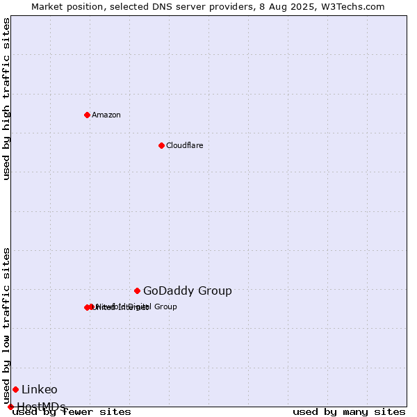 Market position of GoDaddy Group vs. Linkeo vs. HostMDs