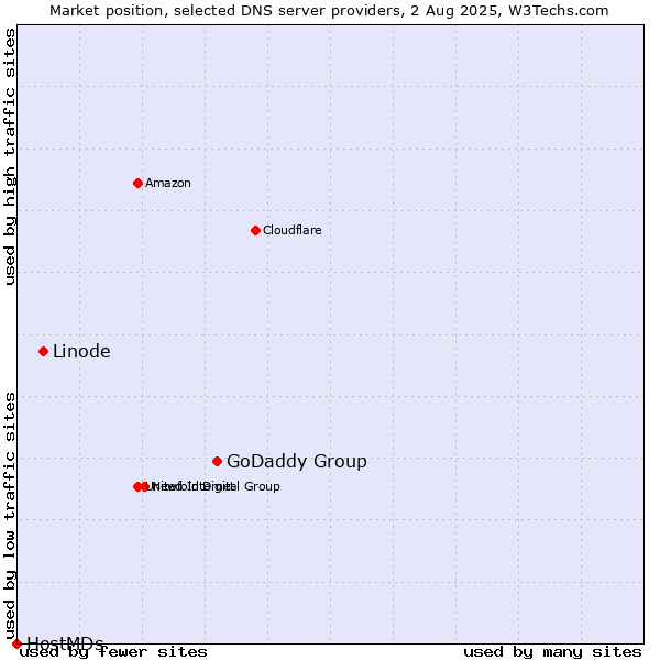 Market position of GoDaddy Group vs. Linode vs. HostMDs
