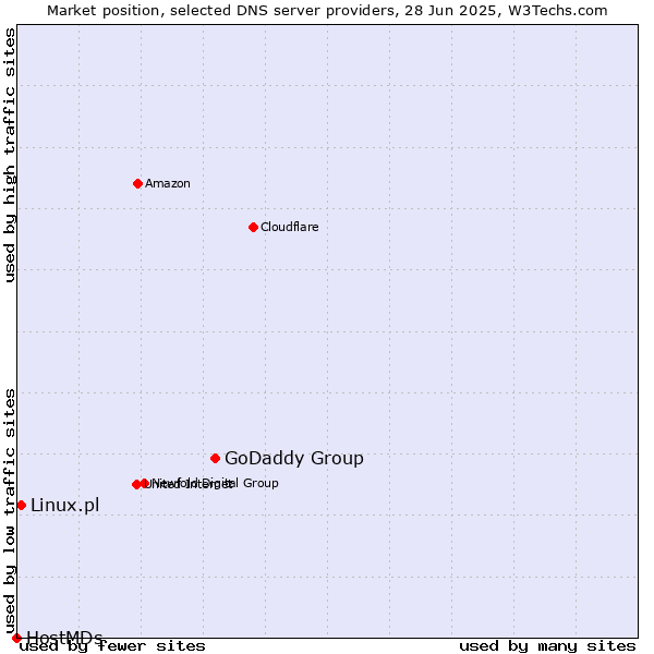 Market position of GoDaddy Group vs. Linux.pl vs. HostMDs