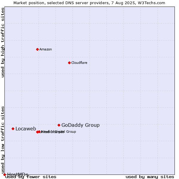 Market position of GoDaddy Group vs. Locaweb vs. HostMDs