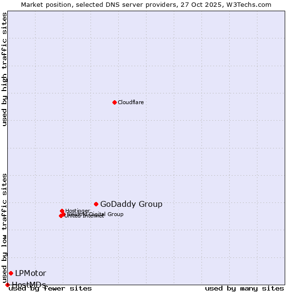 Market position of GoDaddy Group vs. LPMotor vs. HostMDs