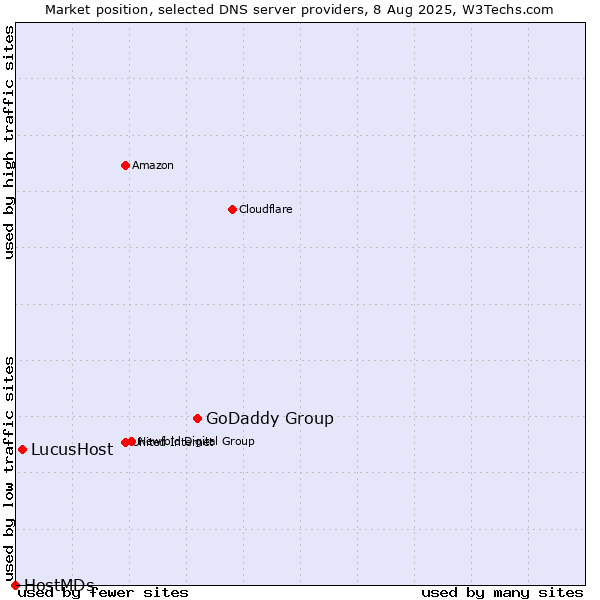 Market position of GoDaddy Group vs. LucusHost vs. HostMDs