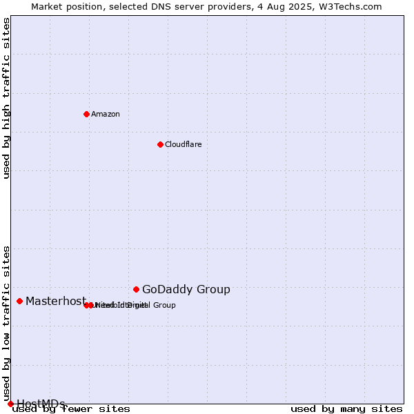 Market position of GoDaddy Group vs. Masterhost vs. HostMDs