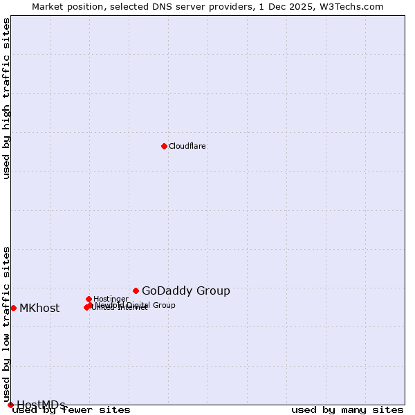 Market position of GoDaddy Group vs. MKhost vs. HostMDs