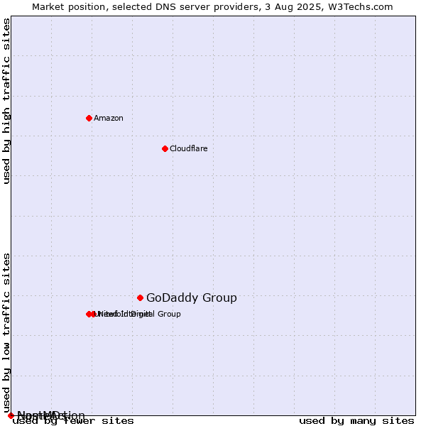 Market position of GoDaddy Group vs. NameAction vs. HostMDs