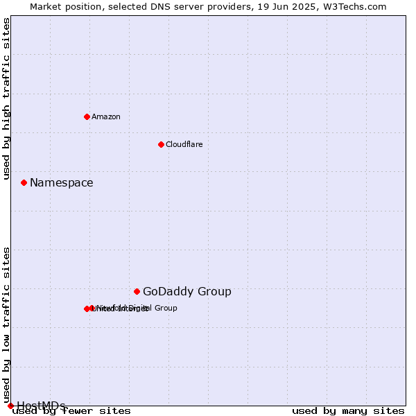 Market position of GoDaddy Group vs. Namespace vs. HostMDs