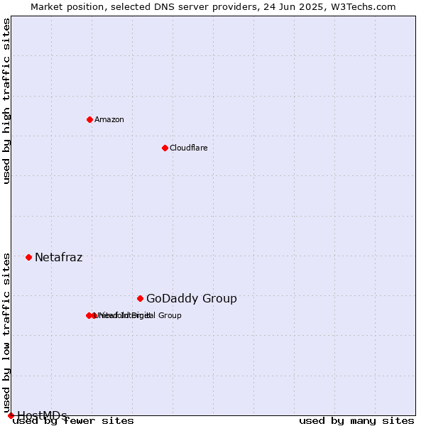 Market position of GoDaddy Group vs. Netafraz vs. HostMDs