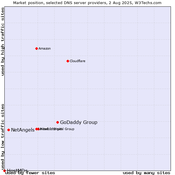 Market position of GoDaddy Group vs. NetAngels vs. HostMDs