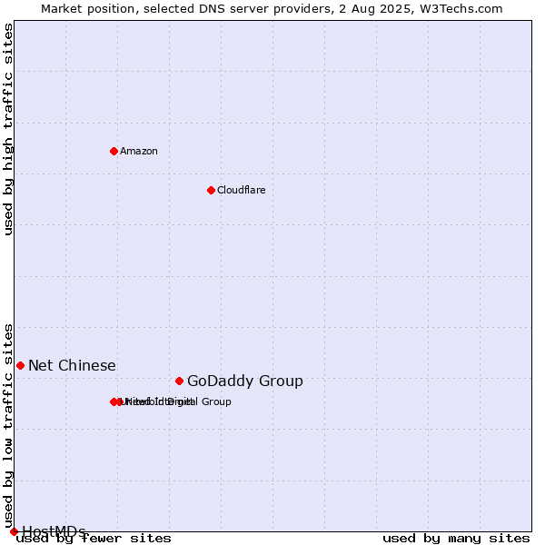 Market position of GoDaddy Group vs. Net Chinese vs. HostMDs