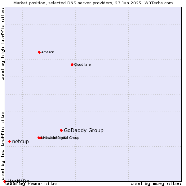 Market position of GoDaddy Group vs. netcup vs. HostMDs