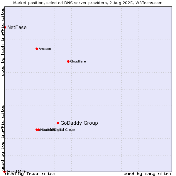 Market position of GoDaddy Group vs. NetEase vs. HostMDs