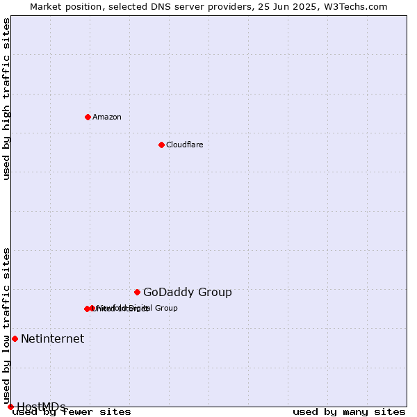 Market position of GoDaddy Group vs. Netinternet vs. HostMDs