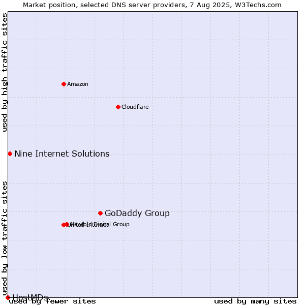 Market position of GoDaddy Group vs. Nine Internet Solutions vs. HostMDs