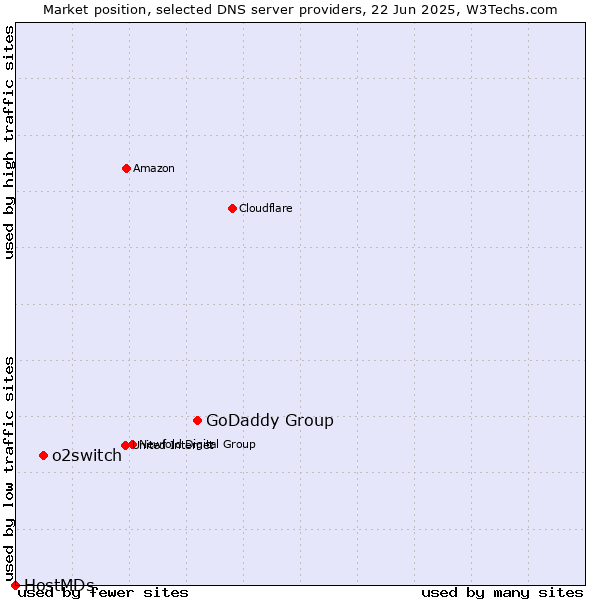 Market position of GoDaddy Group vs. o2switch vs. HostMDs
