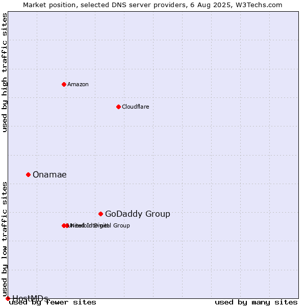 Market position of GoDaddy Group vs. Onamae vs. HostMDs