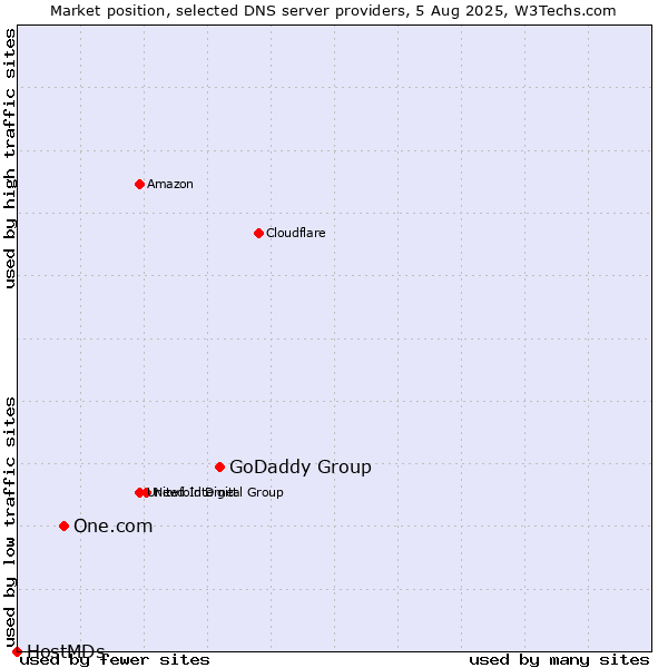 Market position of GoDaddy Group vs. One.com vs. HostMDs