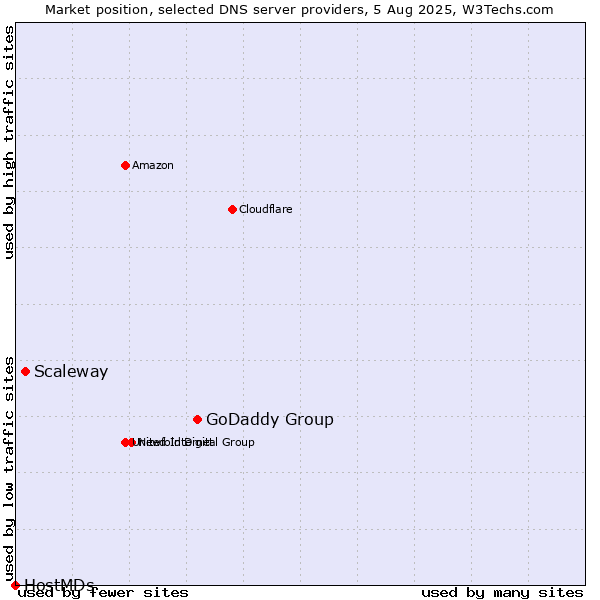 Market position of GoDaddy Group vs. Scaleway vs. HostMDs