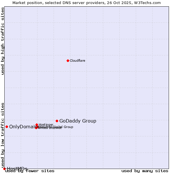 Market position of GoDaddy Group vs. OnlyDomains vs. HostMDs