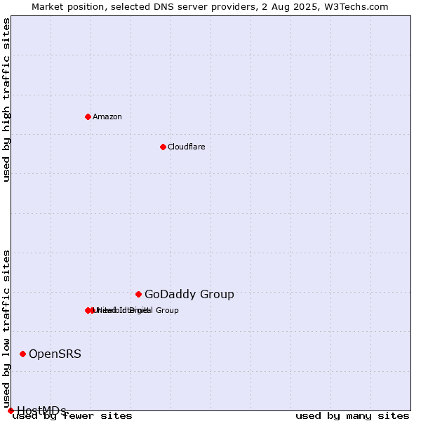 Market position of GoDaddy Group vs. OpenSRS vs. HostMDs